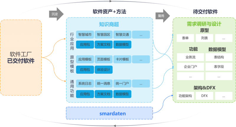 軟件工廠國標即將發布，數睿數據以四年實踐跑出應用軟件開發領先模式